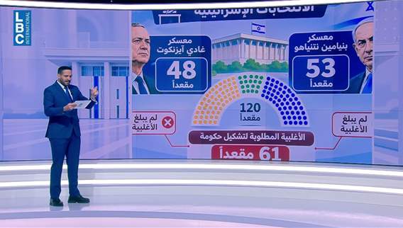  نتنياهو راجع أو مش راجع؟ هذه كل الإحتمالات بضوء النتائج النهائية...